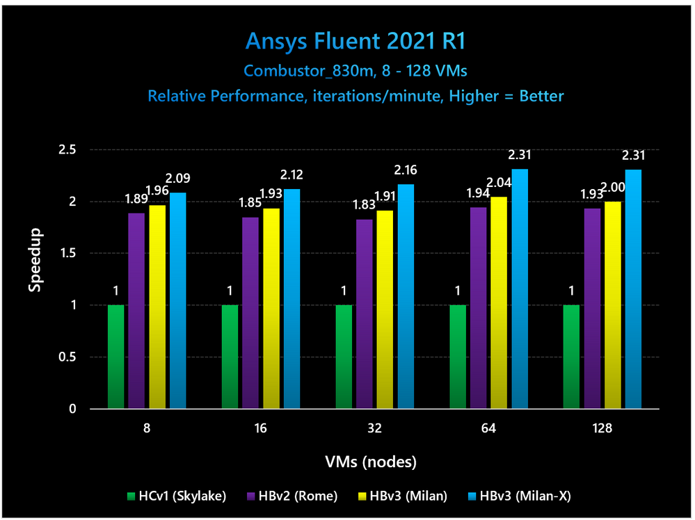 Milan-X Benchmarks