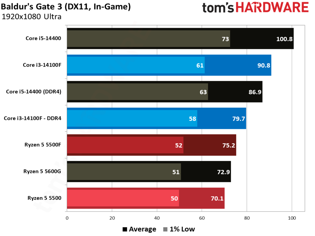 Baldur&rsquo;s Gate 3 benchmarks
