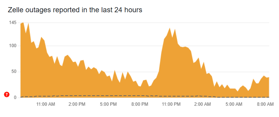 DownDetector's chart of Zelle outage reports on May 4, 2025