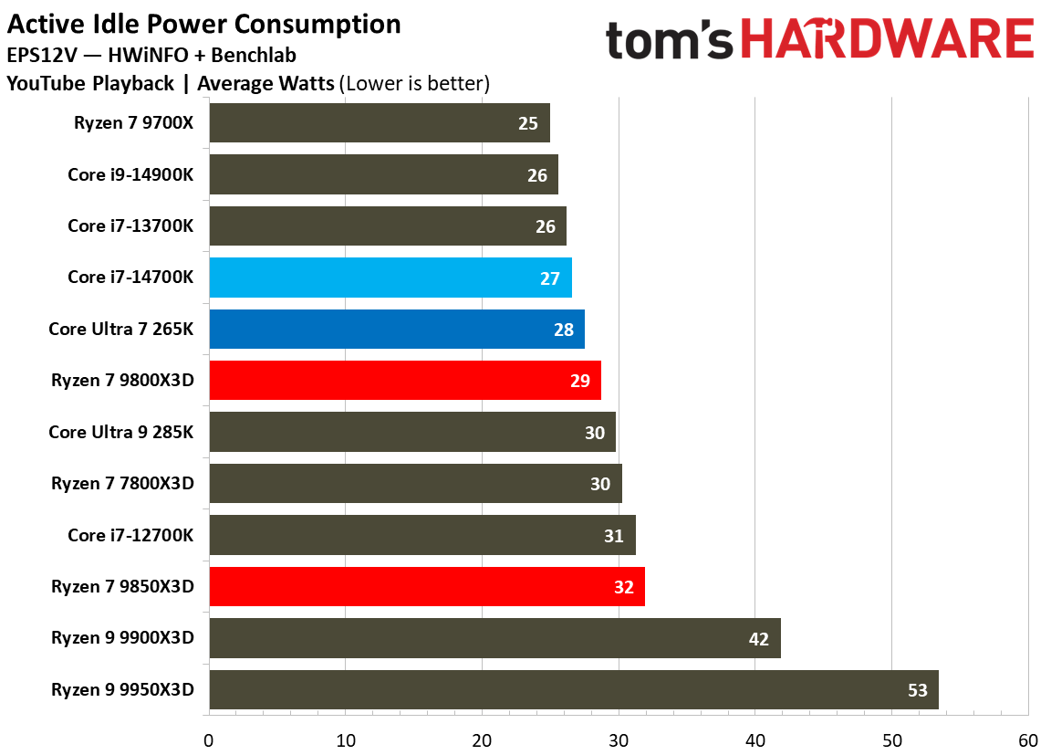 AMD Ryzen 7 9850X3D