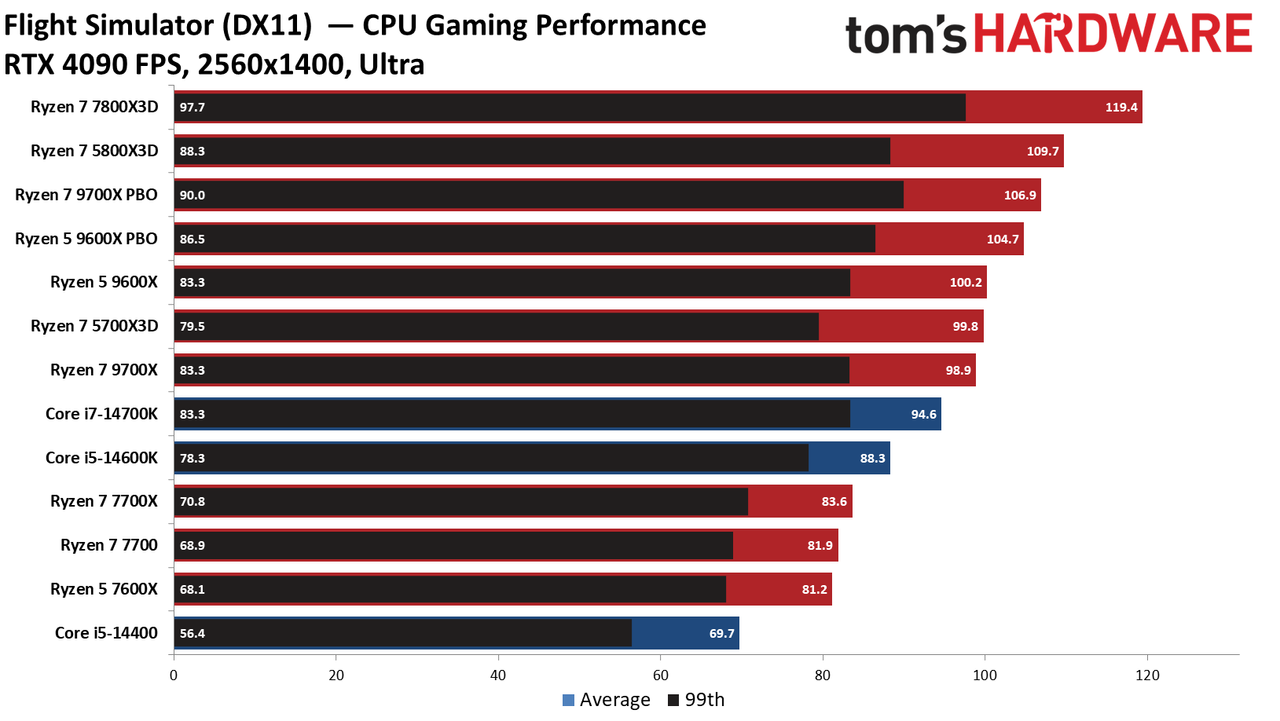 Ryzen 5 9600X
