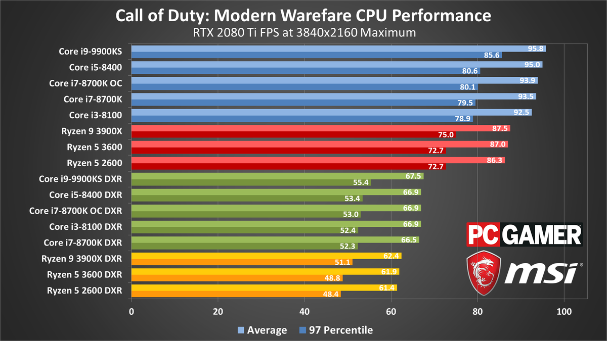 Call of Duty Modern Warfare (2019) PC performance charts