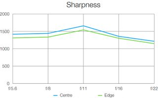 Nikon AF-S 500mm f/5.6E PF ED VR - sharpness graph