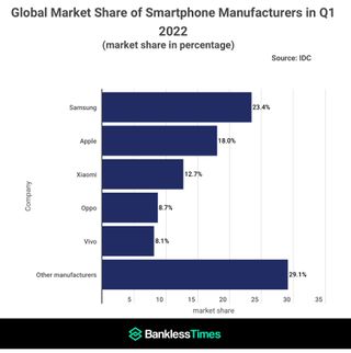 Bankless Times Q1 2022 Smartphone Sales Chart