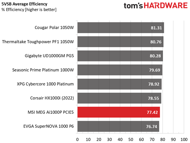 MSI MEG Ai1000P PCIe5
