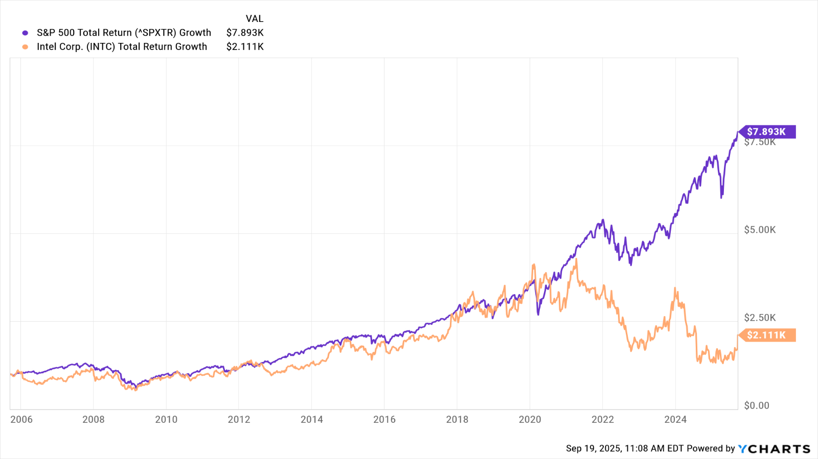 INTC stock