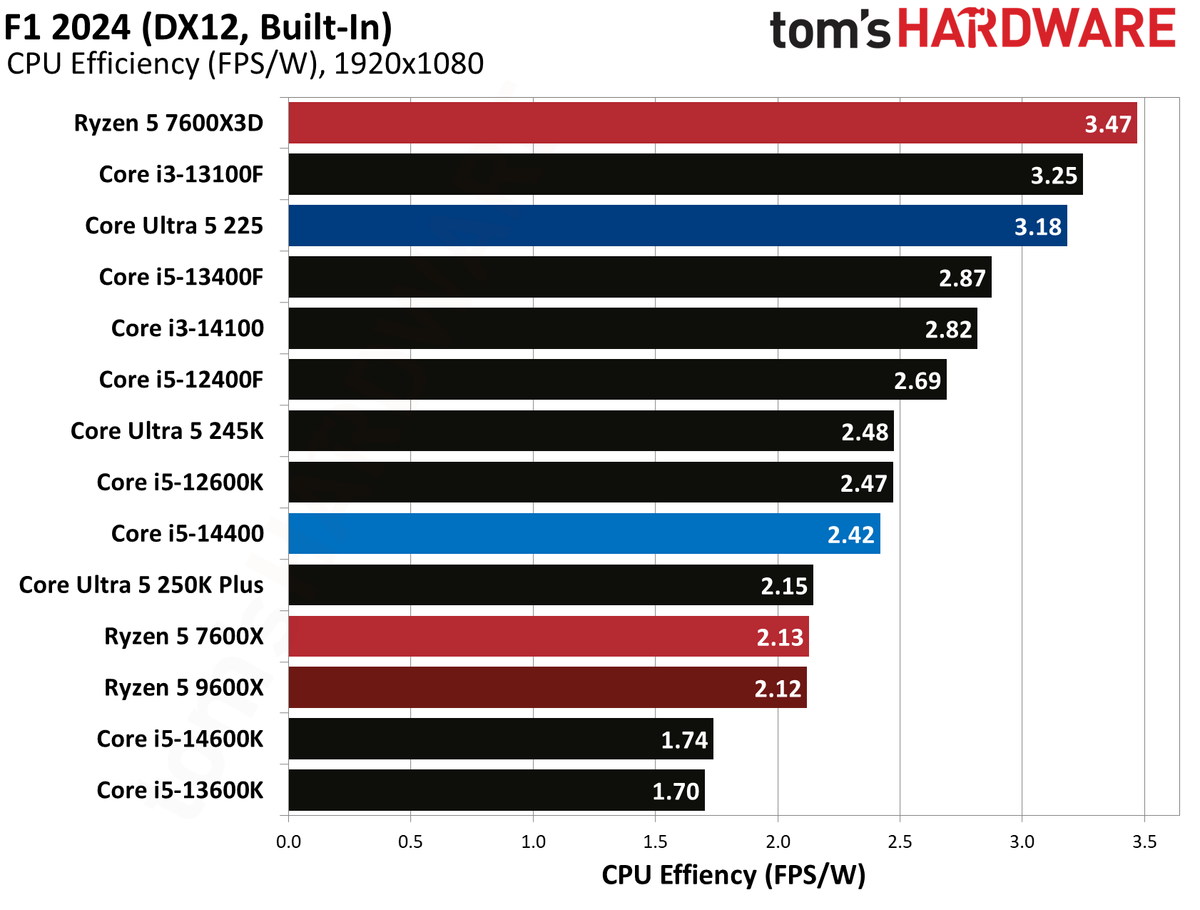 Intel Core Ultra 5 225