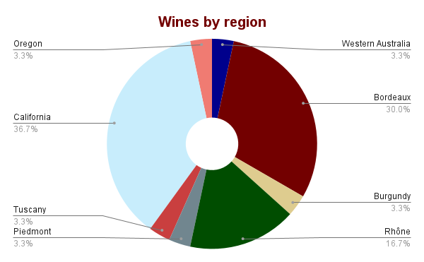 Wines-by-region-1.png