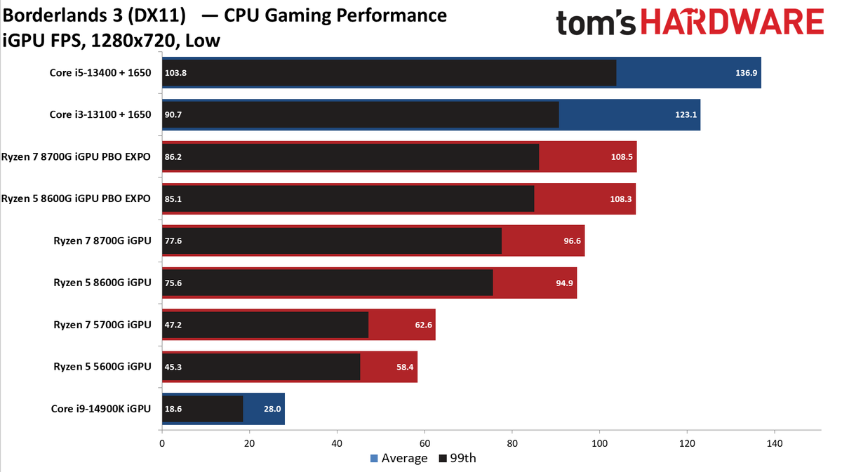 Ryzen 5 5600G