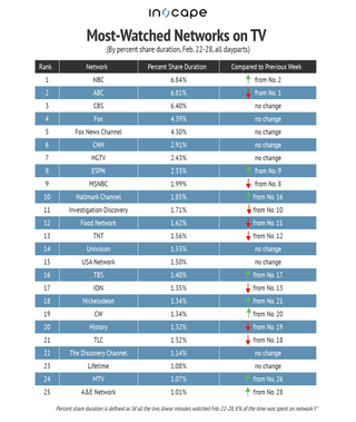 Most-watched networks on TV by percent share duration for Feb. 22-28