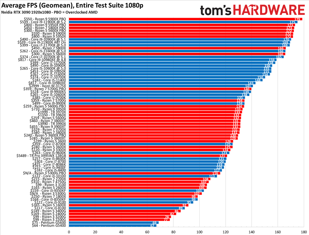 Cpu Benchmarks And Hierarchy 21 Intel And Amd Processor Rankings And Comparisons Tom S Hardware