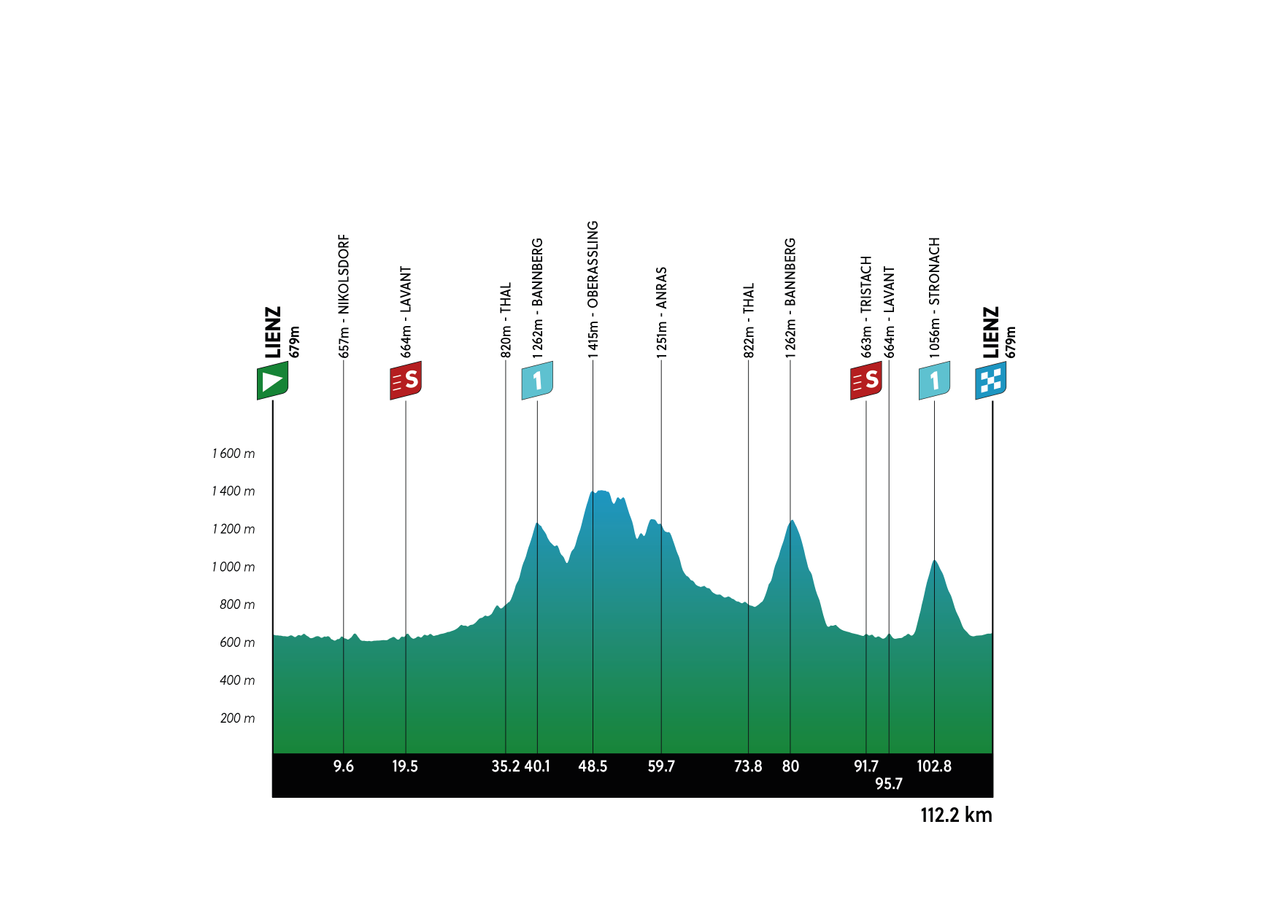 Tour of the Alps stage 5 profile