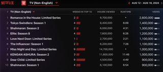 Netflix Weekly Rankings for Non-English TV August 12-18