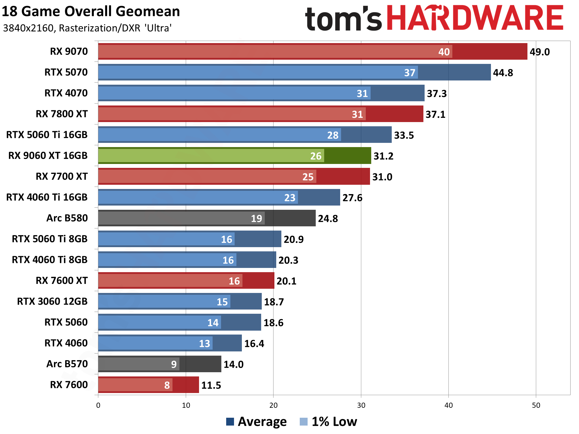 AMD Radeon RX 9060 XT 16GB Gaming Performance