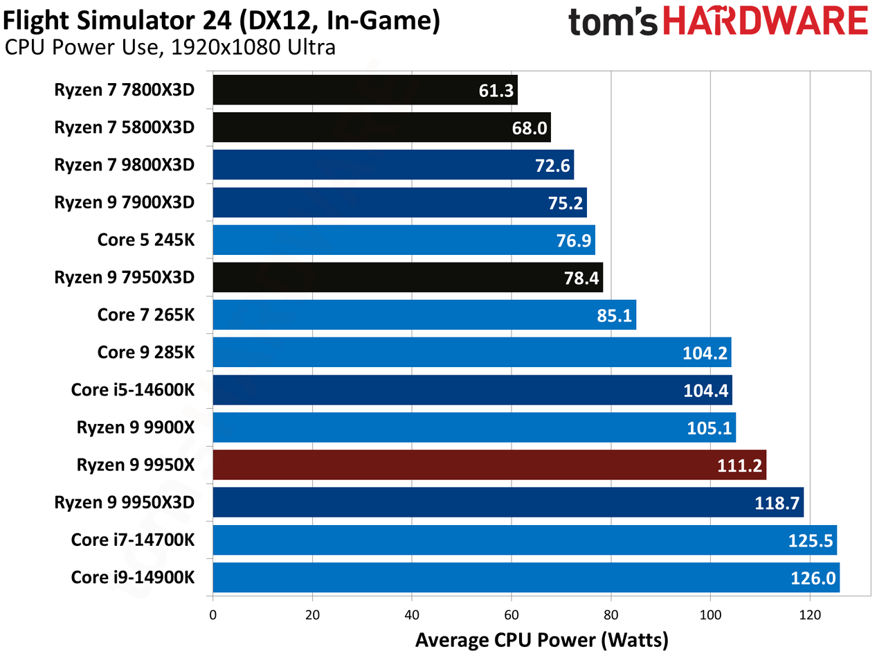 AMD Ryzen 9 9950X3D