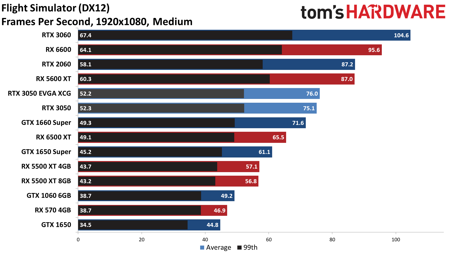 GeForce RTX 3050 gaming performance charts