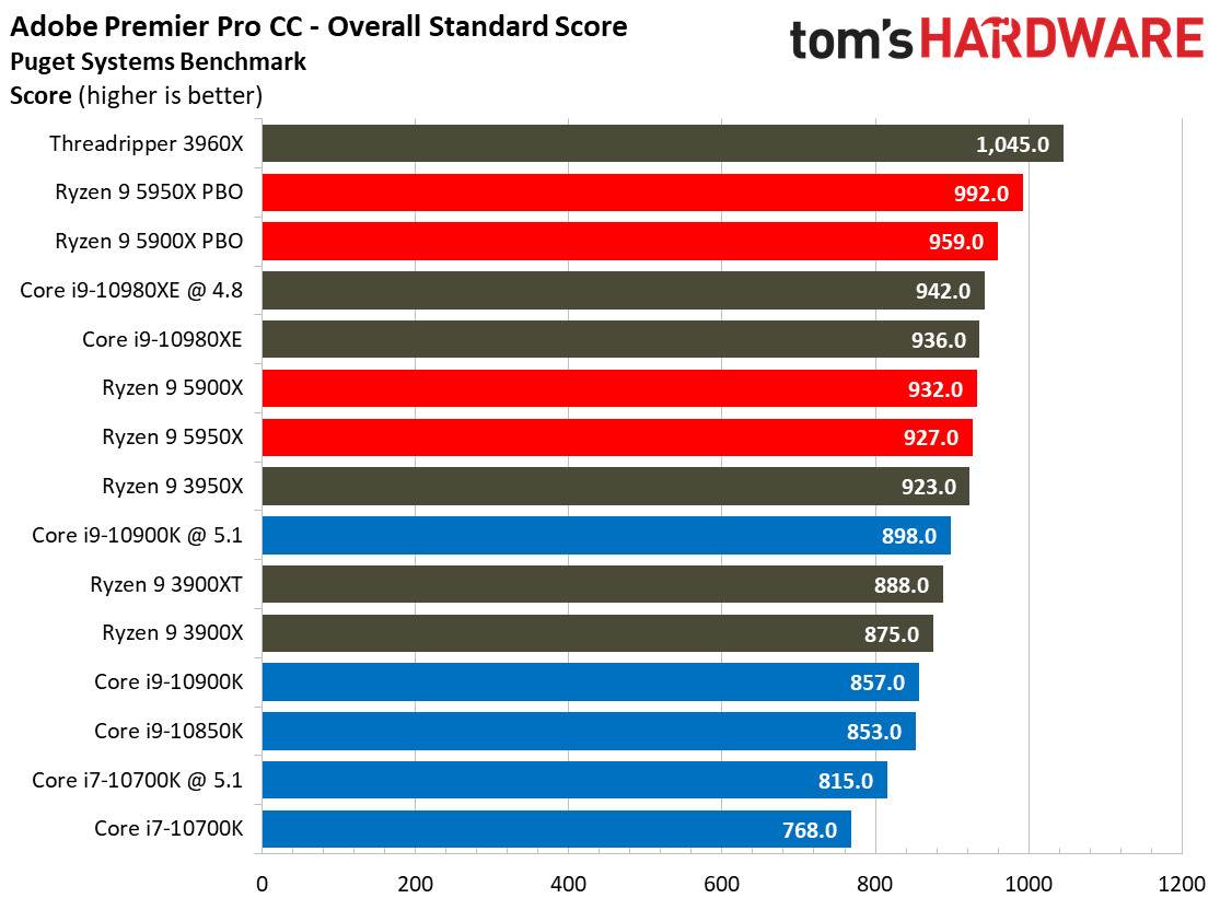 Adobe Primier Pro CC Ryzen 9 5900X