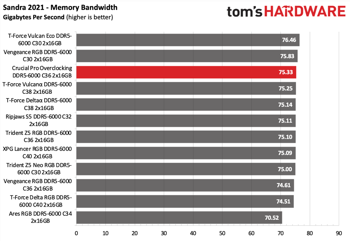 DDR5 Review