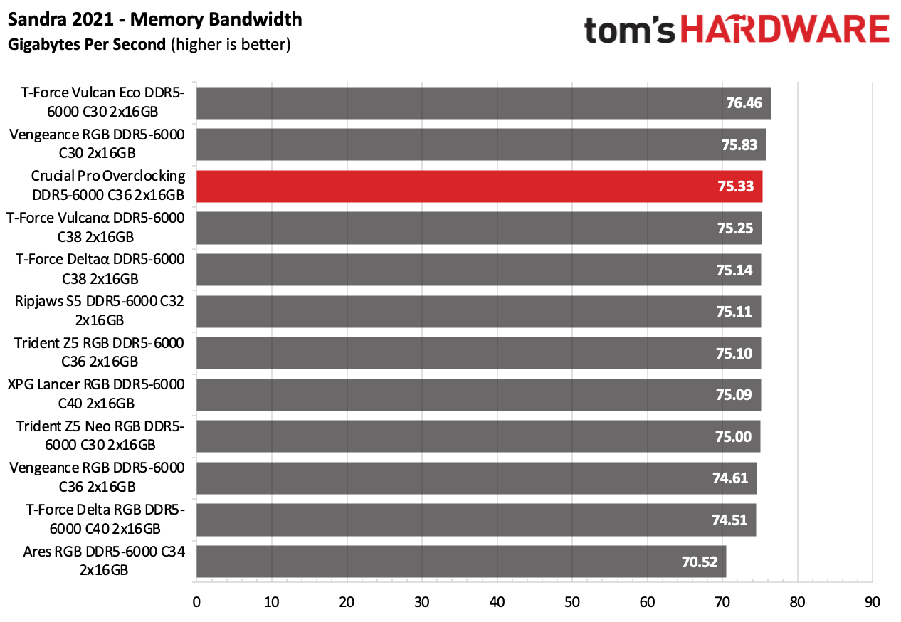 DDR5 Review