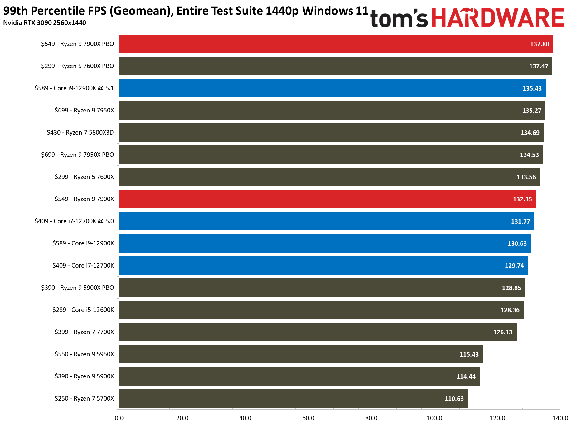 Ryzen 7 7900X