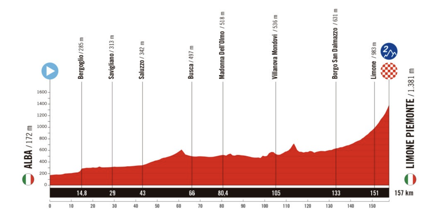 Stage 2 profile at 2024 Vuelta a España