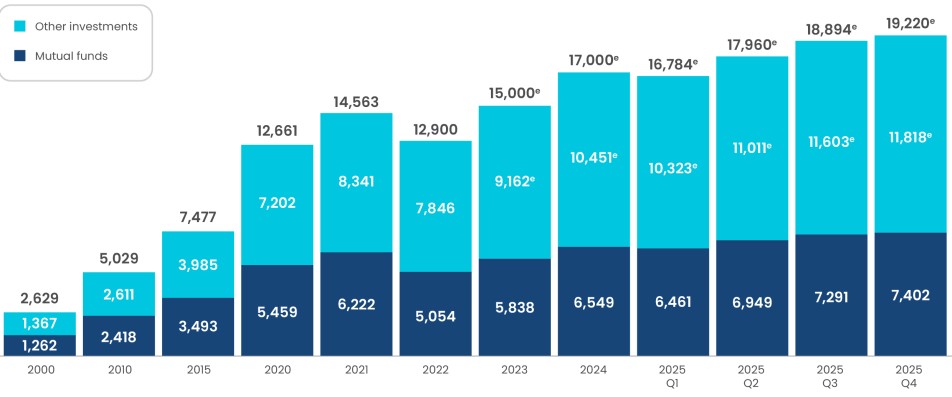 IRA Market Assets. Billions of dollars, end-of-period, selected periods