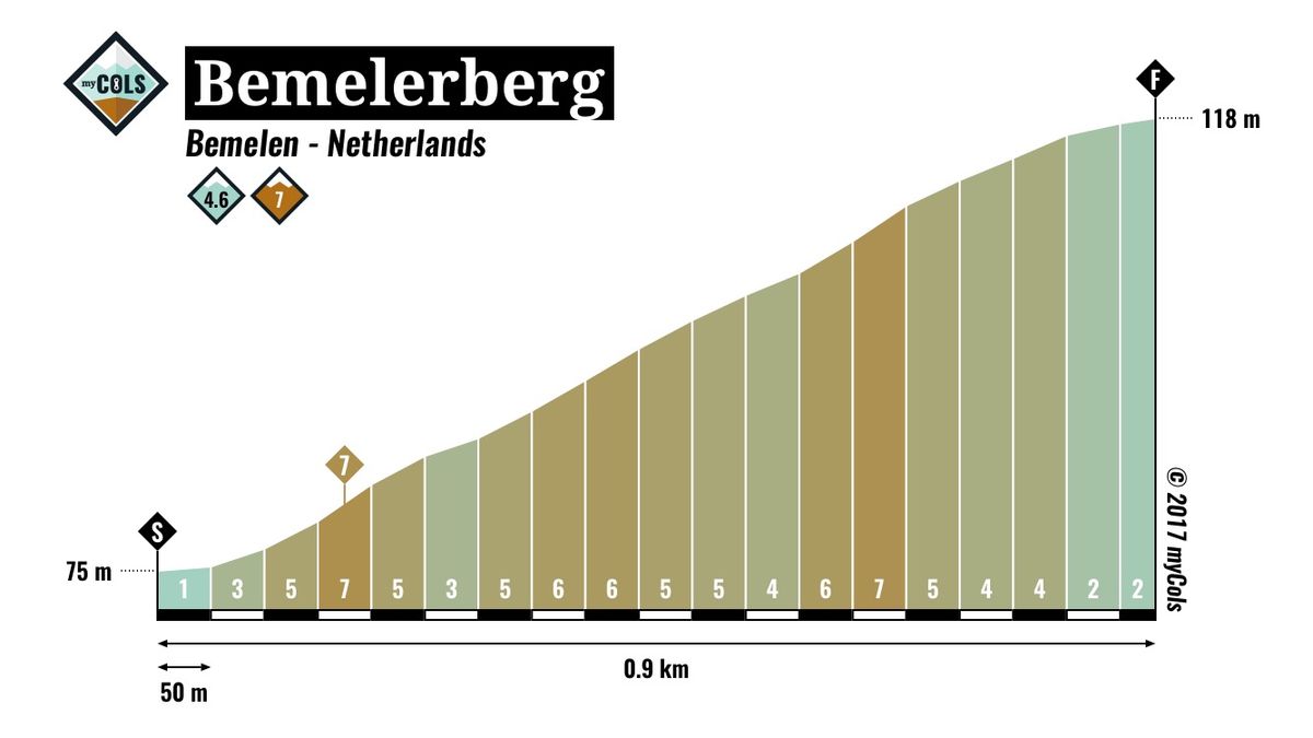 The Bemelerberg climb
