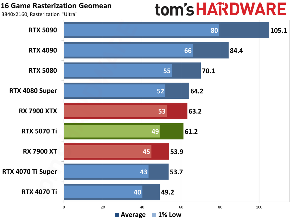 GeForce RTX 5070 Ti review