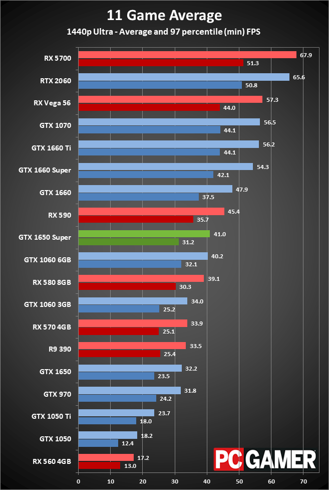 GeForce GTX 1650 Super gaming performance