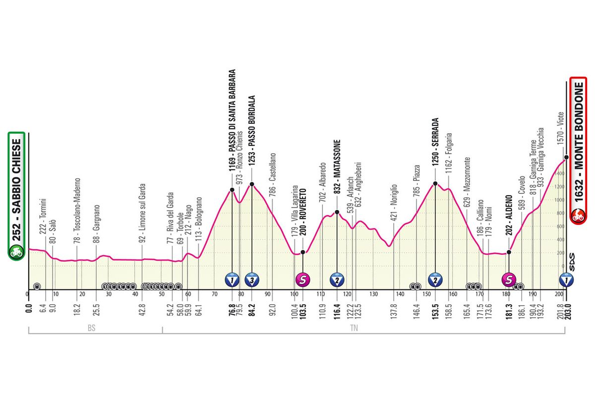 Giro d'Italia 2023 stage 16 preview BVM Sports