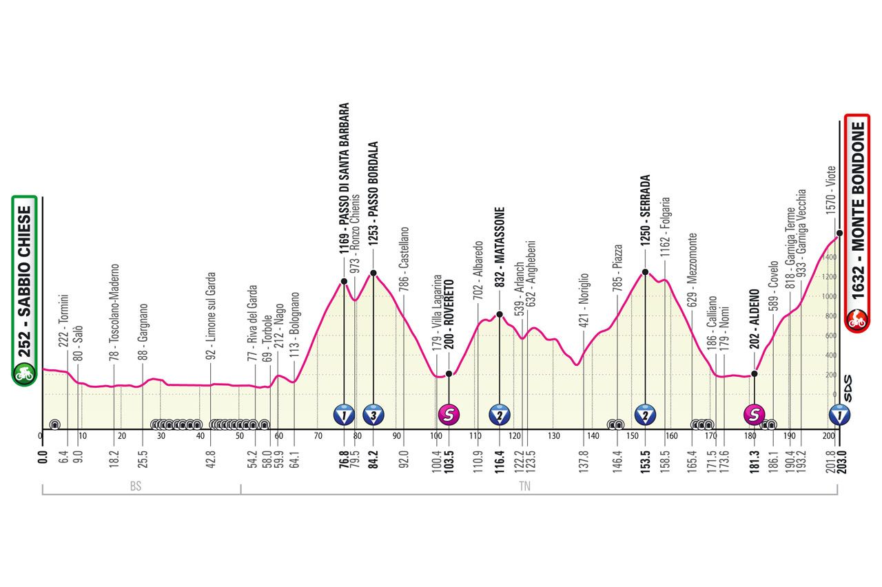 Maps and profiles of the 2023 Giro d'Italia