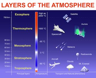 The layers of the atmosphere.