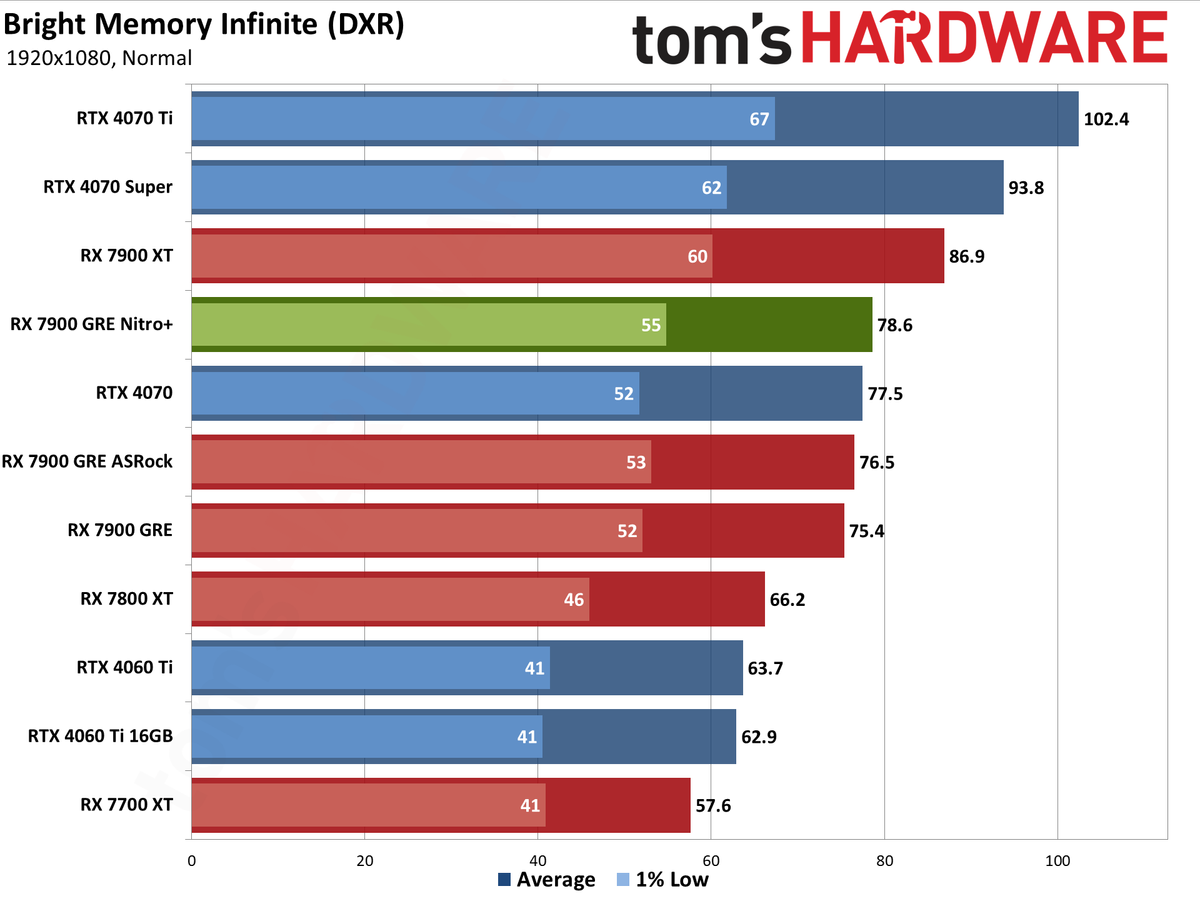 Sapphire RX 7900 GRE Nitro+ gaming performance charts