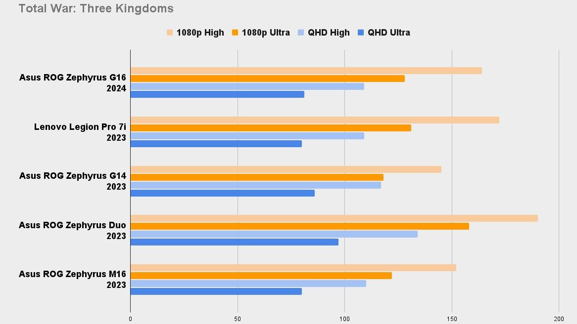 Asus ROG Zephyrus G16 Total War: Three Kingdoms