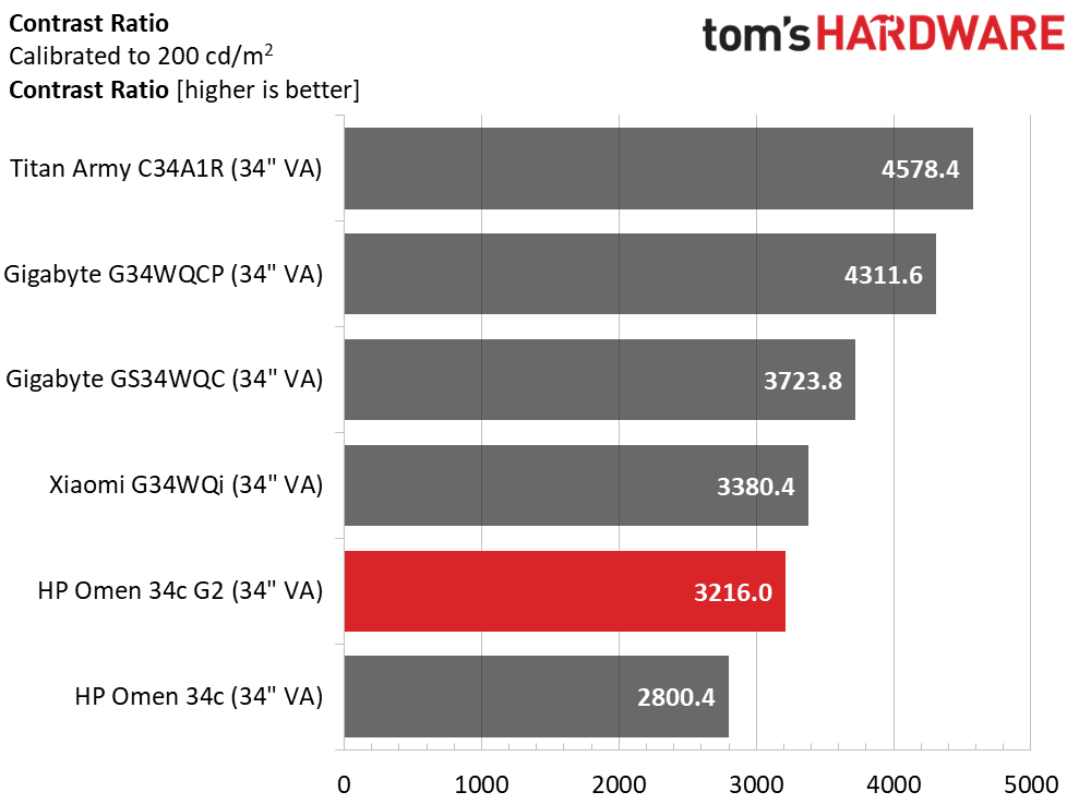 HP Omen 34c G2