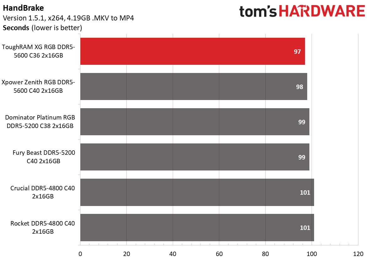 DDR5 Review