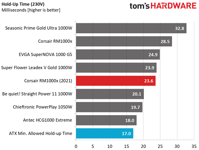 Corsair RM1000x (2021)
