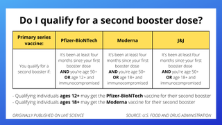 chart showing who qualifies for a second COVID-19 booster, broken down by vaccine brand. The same information appears in the following three paragraphs of the article.