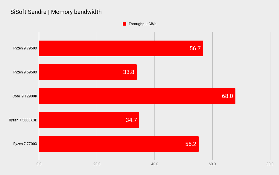 AMD Ryzen 9 7950X benchmarks
