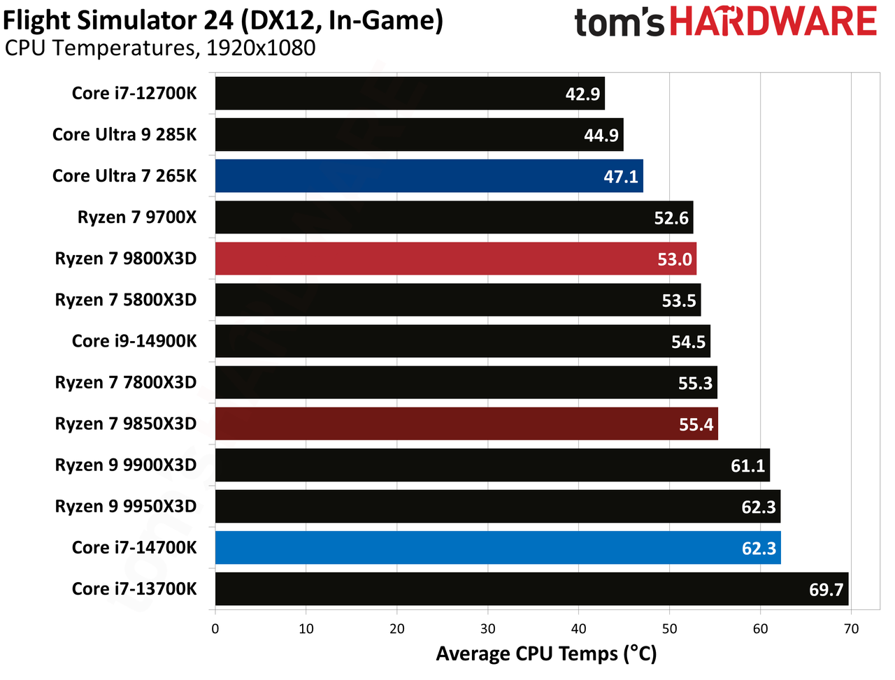 AMD Ryzen 7 9850X3D