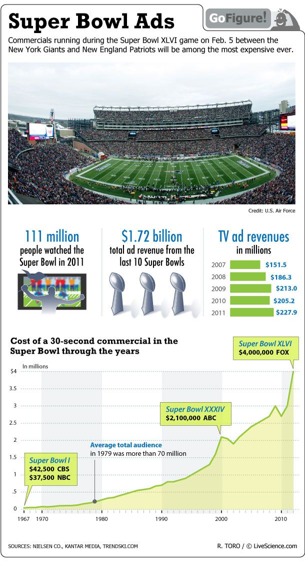 The Real Cost of Super Bowl Ads (Infographic) Live Science
