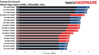 Radeon RX 6800 series vs RTX 30-series on different CPUs