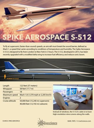 Specifications of the Spike Aerospace S-512 jet.