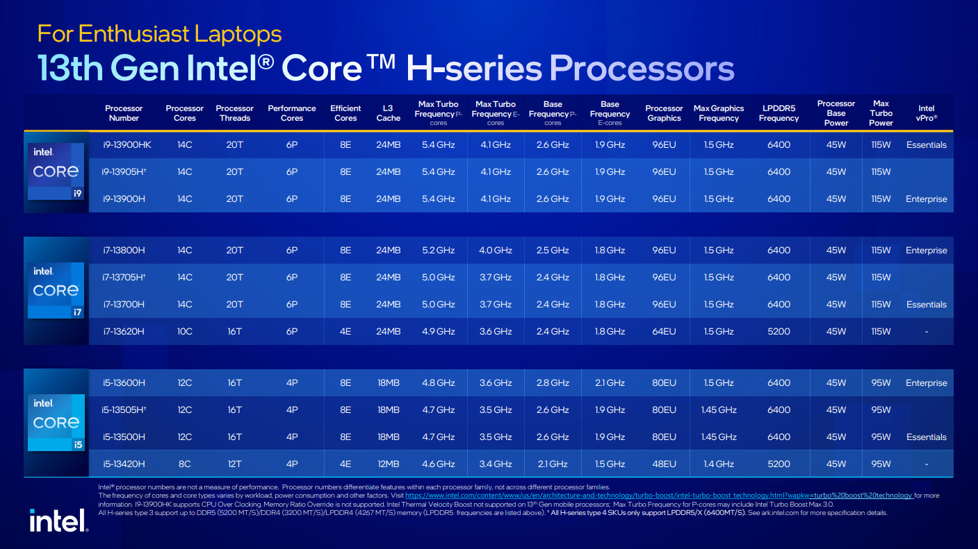 Intel 13th Gen Intel Core H processors specifications for CES 2023
