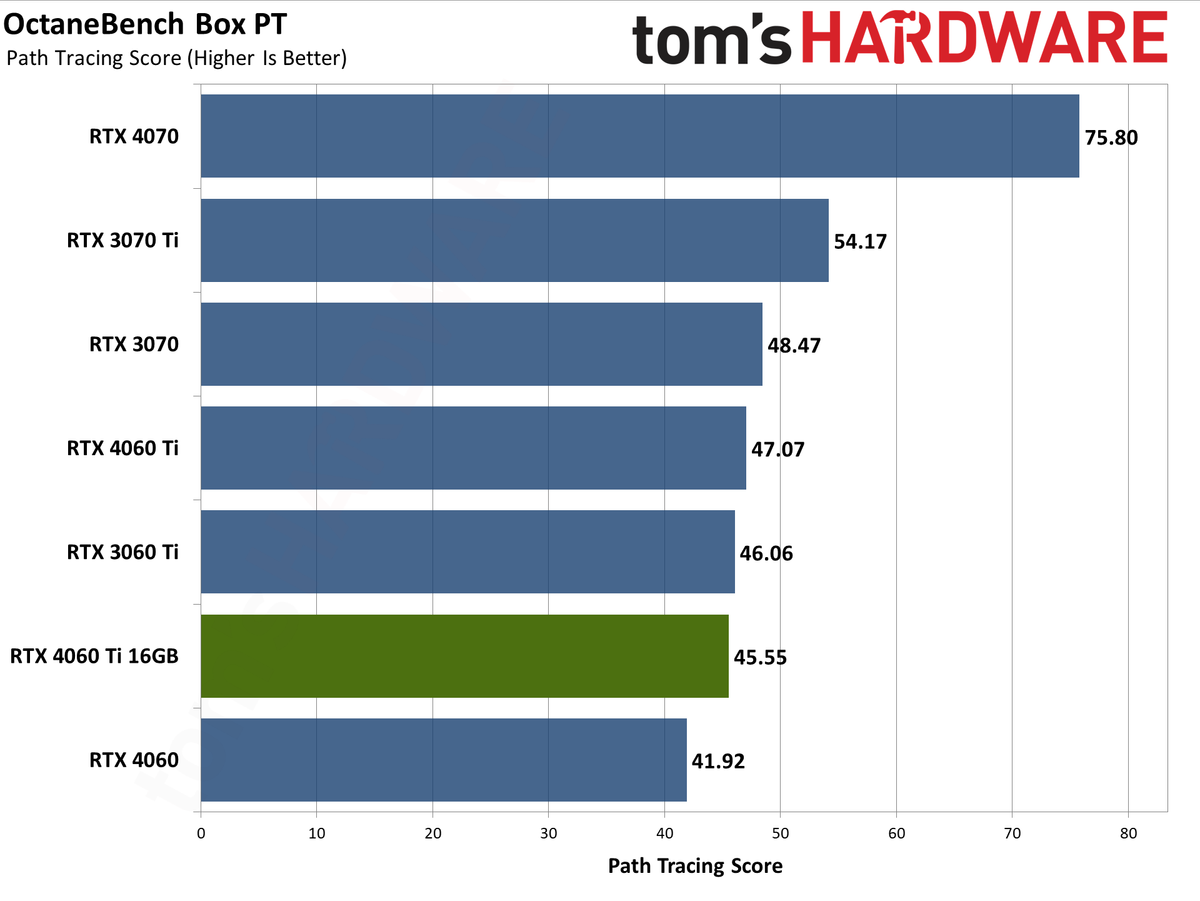 Nvidia GeForce RTX 4060 Ti 16GB professional workloads and AI charts