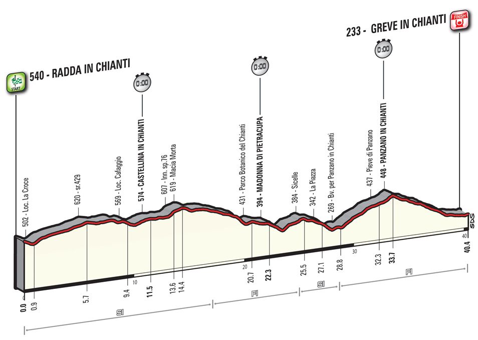 Giro d'Italia 2016: stage 9 profile