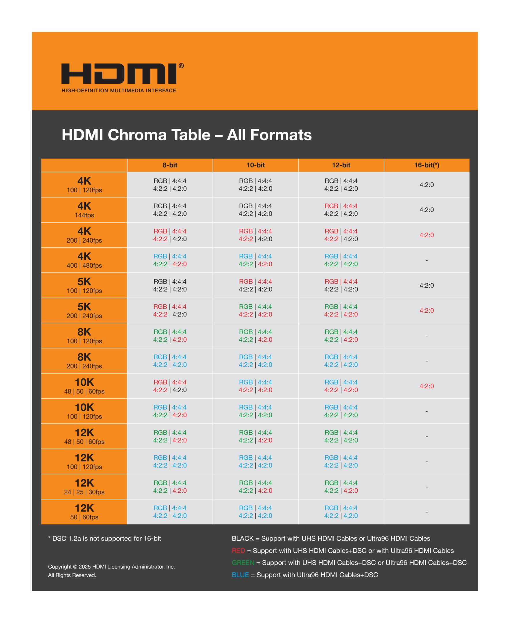HDMI 2.2 Spec