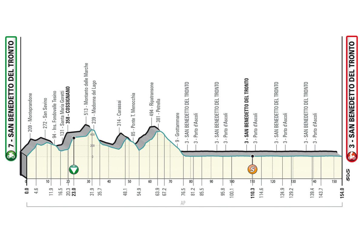 Maps and profiles of the 2023 Tirreno-Adriatico