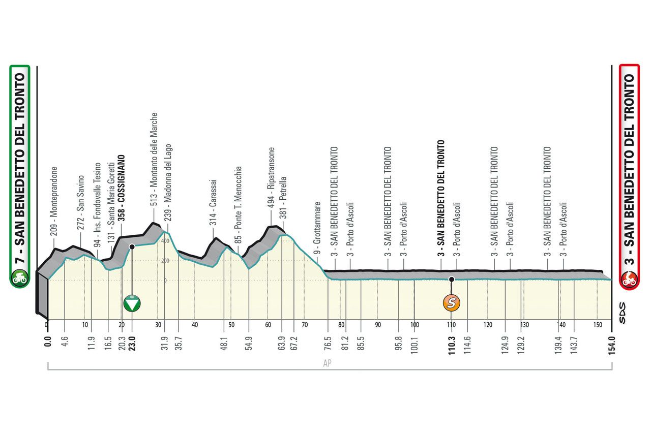Maps and profiles of the 2023 Tirreno-Adriatico