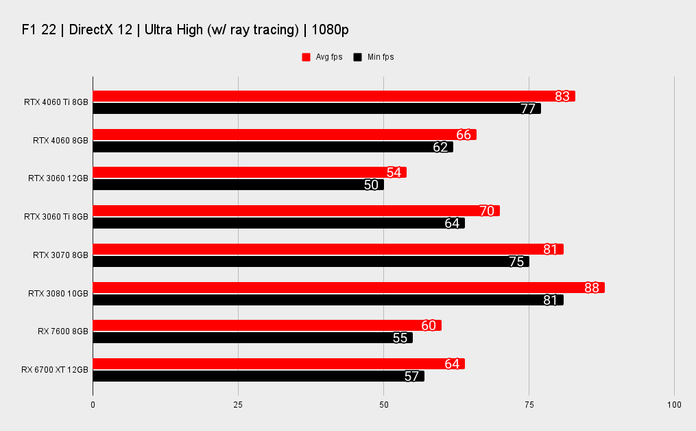 Nvidia RTX 4060 Ti comparative benchmarks